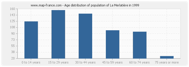 Age distribution of population of La Merlatière in 1999